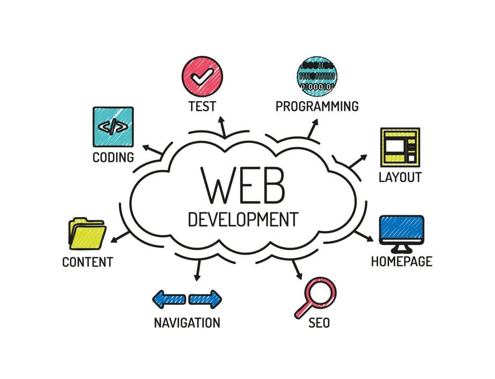 Website Design & Development Company in USA - Why Is Website Design & Development Importance ?